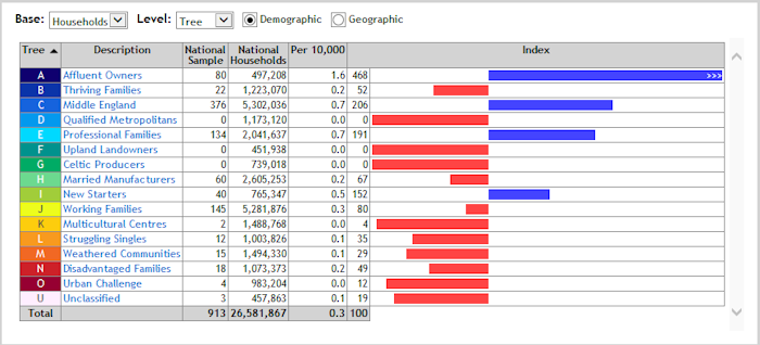 P² People & Places geodemographic classification index for pupil profiles