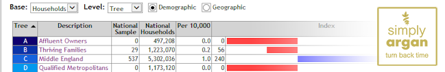 Geodemographic data index